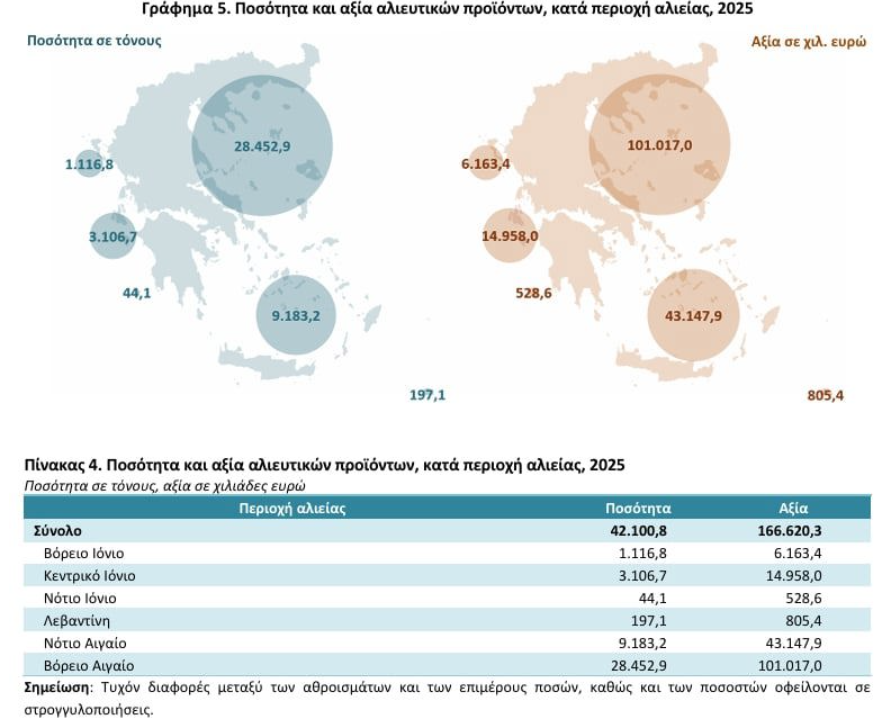 ΕΛΣΤΑΤ αλιεία